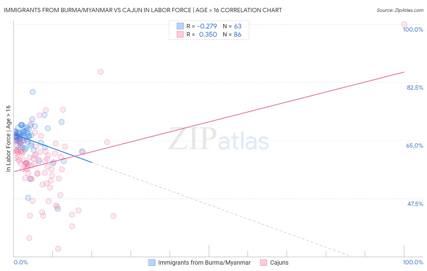 Immigrants from Burma/Myanmar vs Cajun In Labor Force | Age > 16