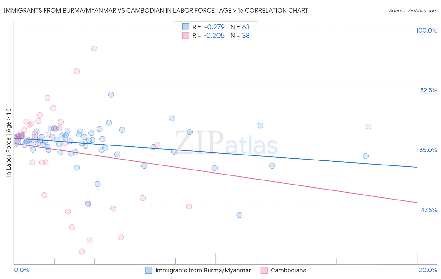 Immigrants from Burma/Myanmar vs Cambodian In Labor Force | Age > 16