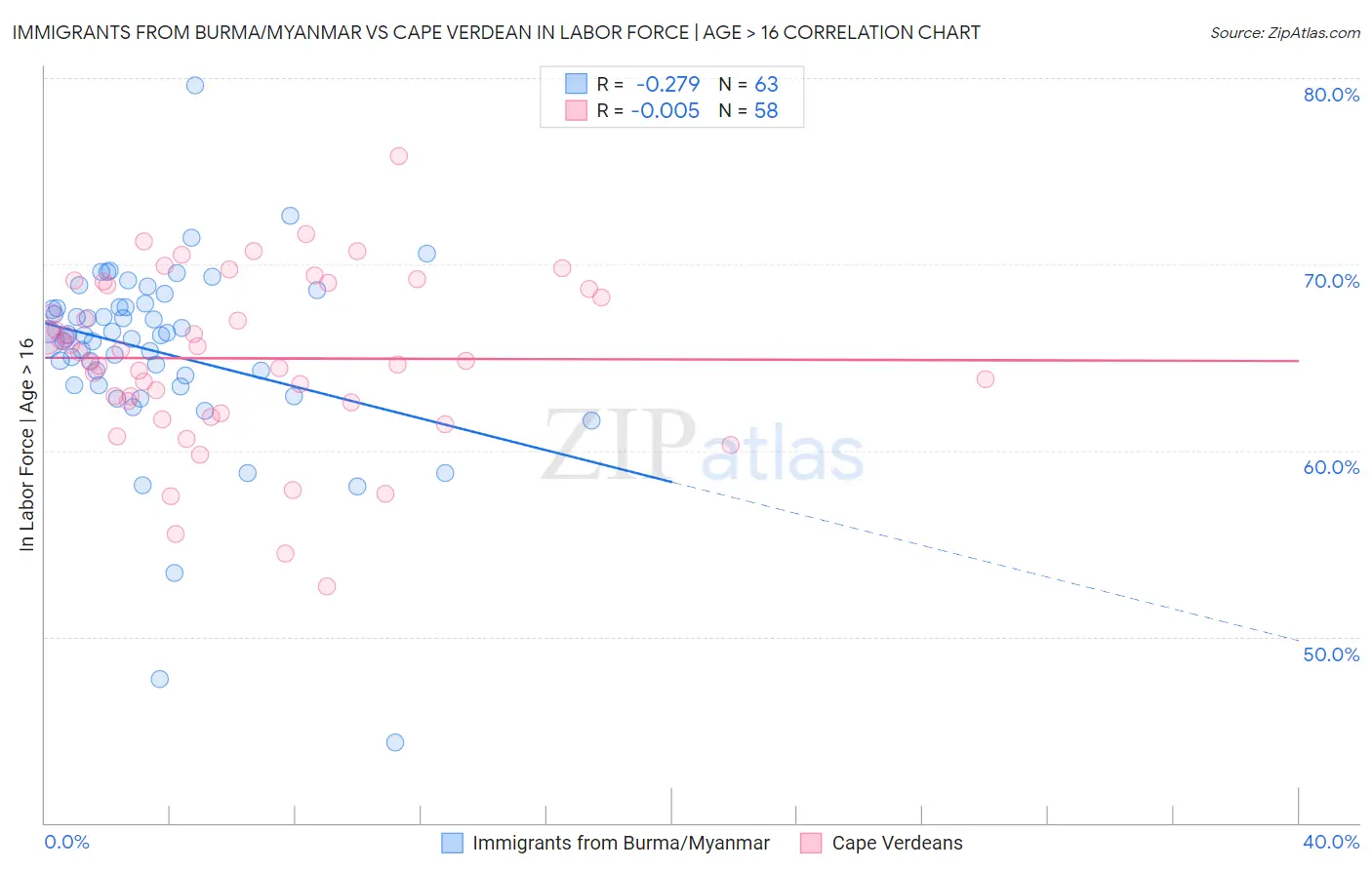 Immigrants from Burma/Myanmar vs Cape Verdean In Labor Force | Age > 16