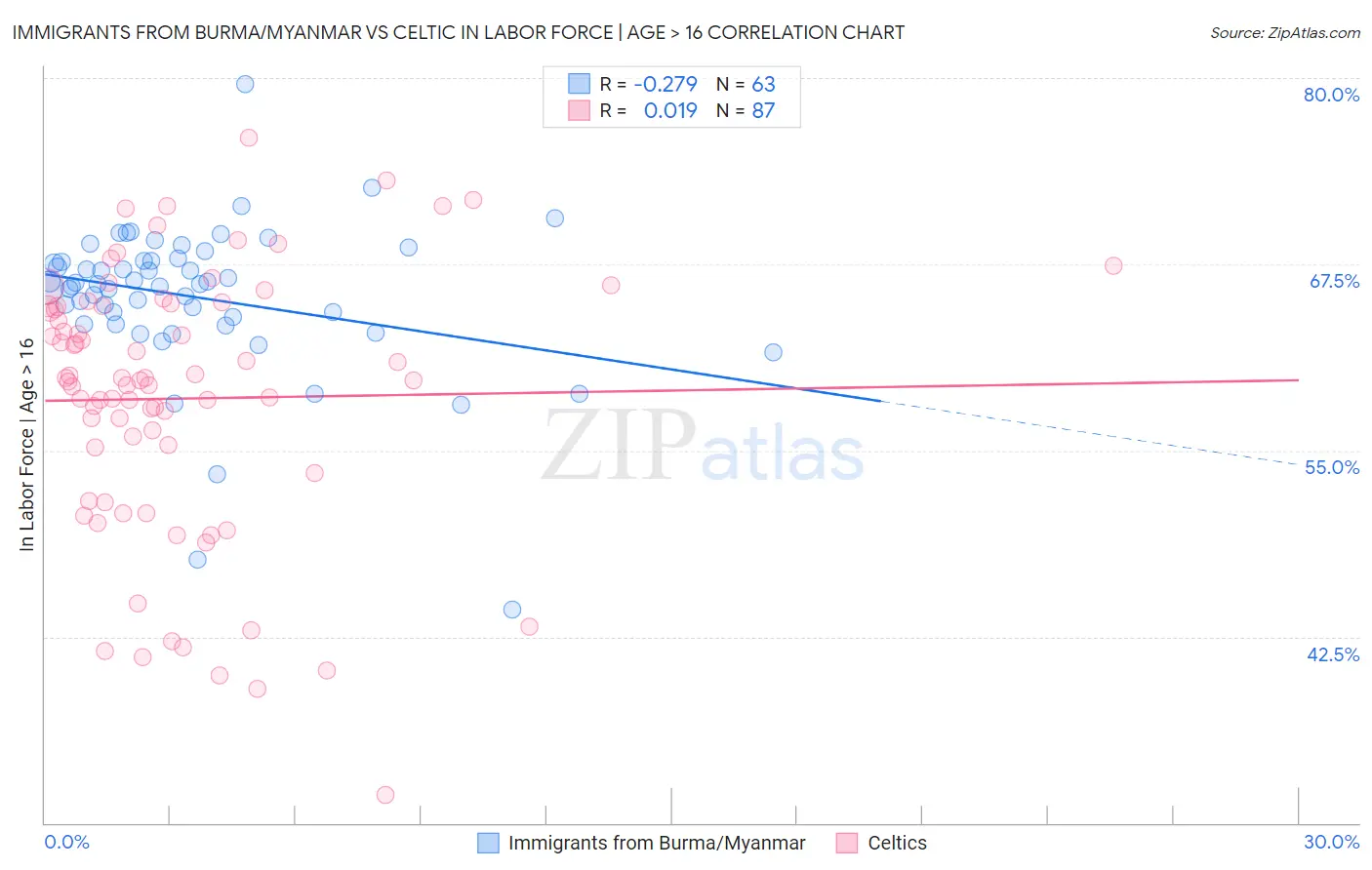 Immigrants from Burma/Myanmar vs Celtic In Labor Force | Age > 16