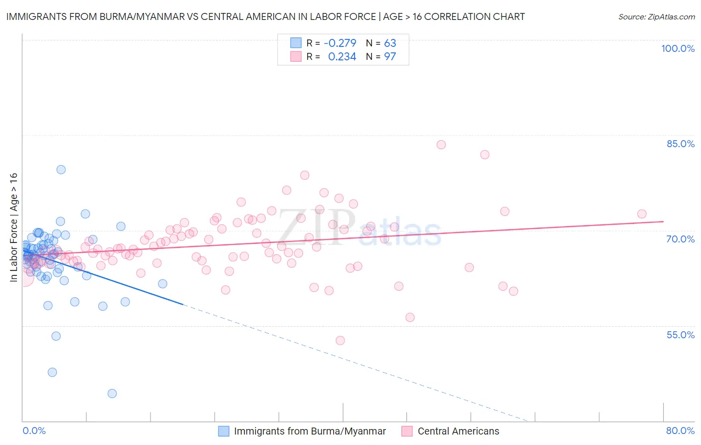 Immigrants from Burma/Myanmar vs Central American In Labor Force | Age > 16