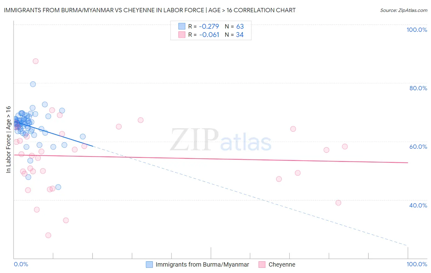 Immigrants from Burma/Myanmar vs Cheyenne In Labor Force | Age > 16