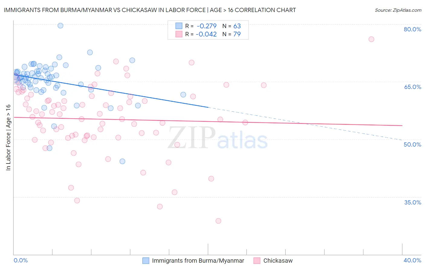 Immigrants from Burma/Myanmar vs Chickasaw In Labor Force | Age > 16