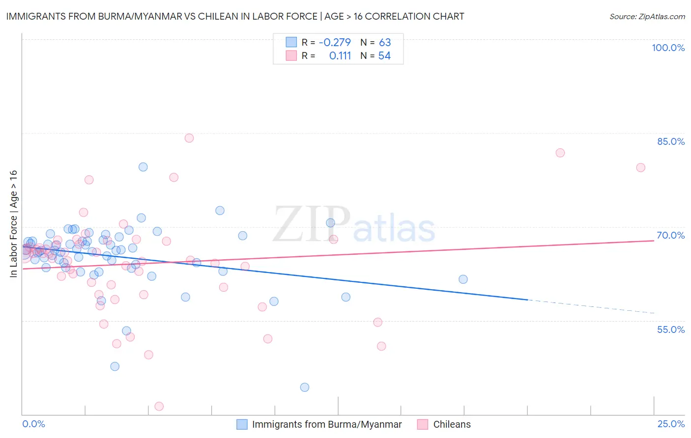 Immigrants from Burma/Myanmar vs Chilean In Labor Force | Age > 16