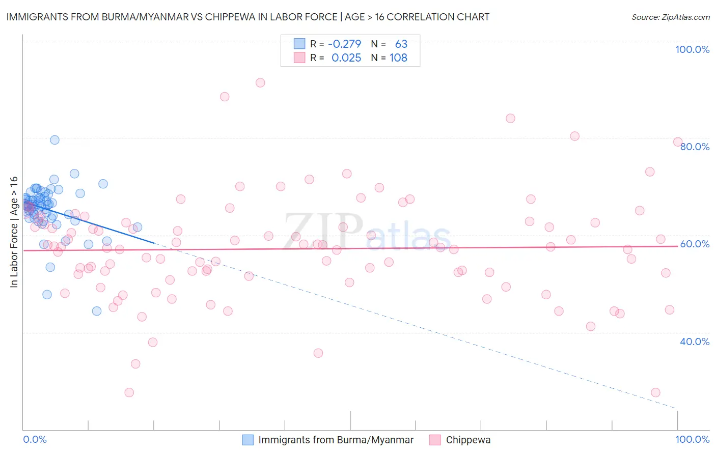Immigrants from Burma/Myanmar vs Chippewa In Labor Force | Age > 16