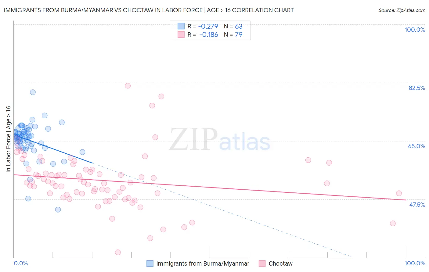 Immigrants from Burma/Myanmar vs Choctaw In Labor Force | Age > 16