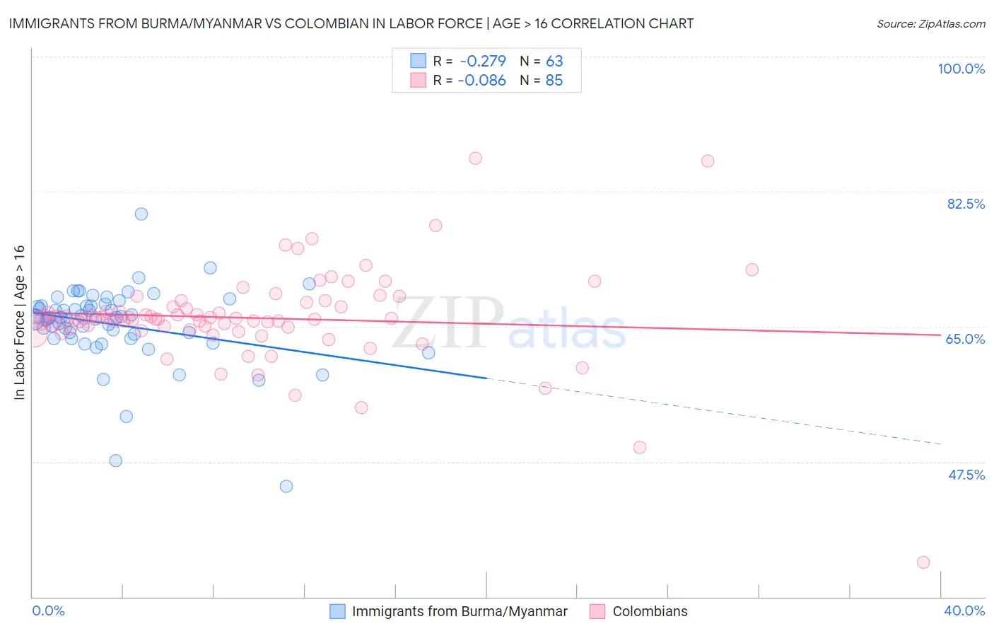 Immigrants from Burma/Myanmar vs Colombian In Labor Force | Age > 16