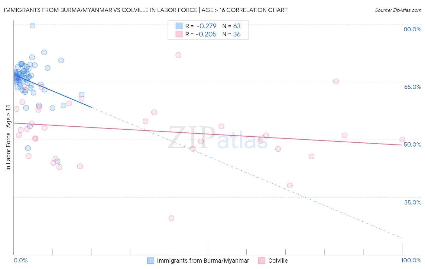 Immigrants from Burma/Myanmar vs Colville In Labor Force | Age > 16