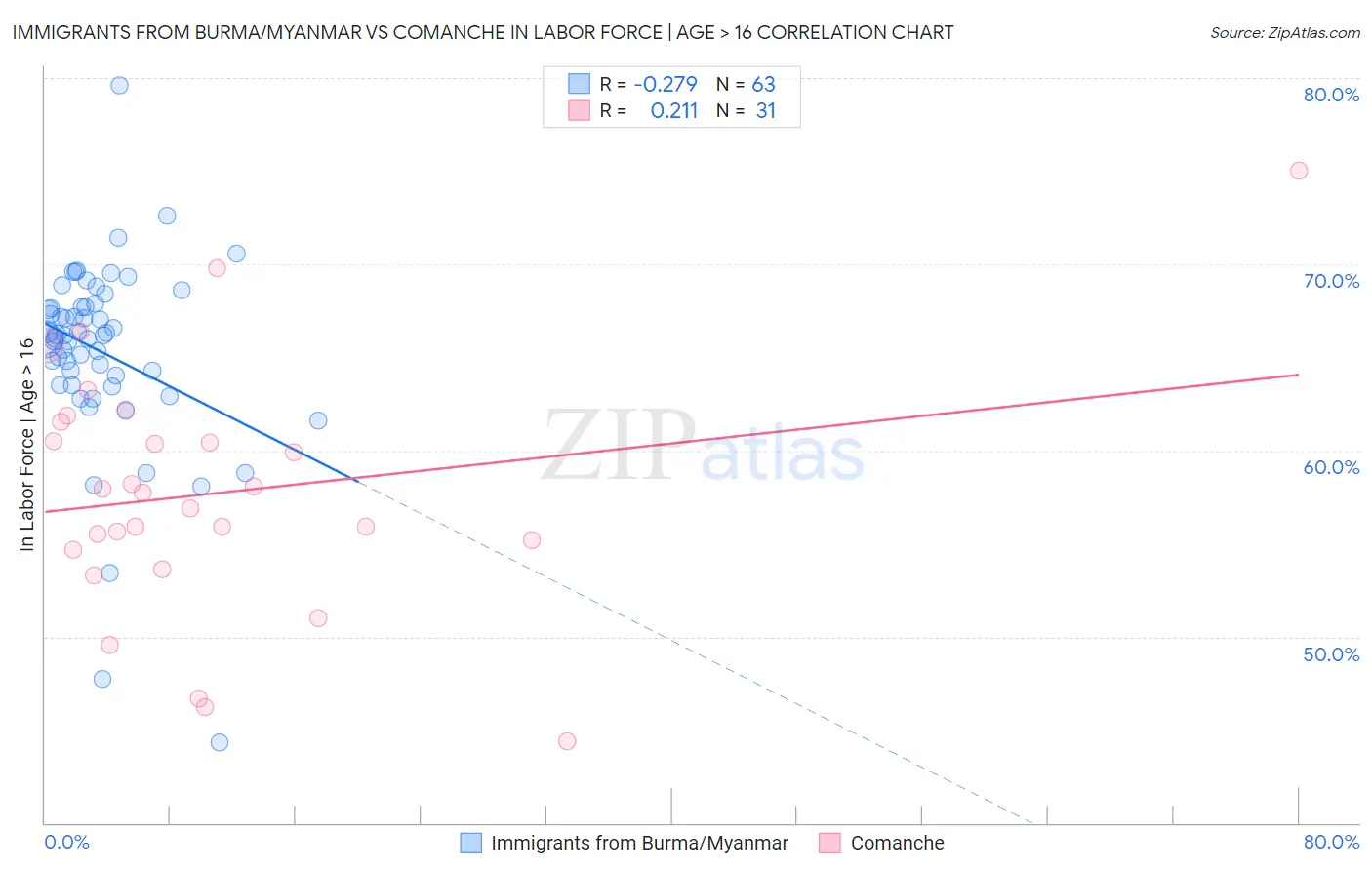 Immigrants from Burma/Myanmar vs Comanche In Labor Force | Age > 16