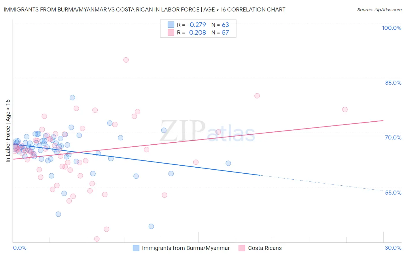 Immigrants from Burma/Myanmar vs Costa Rican In Labor Force | Age > 16
