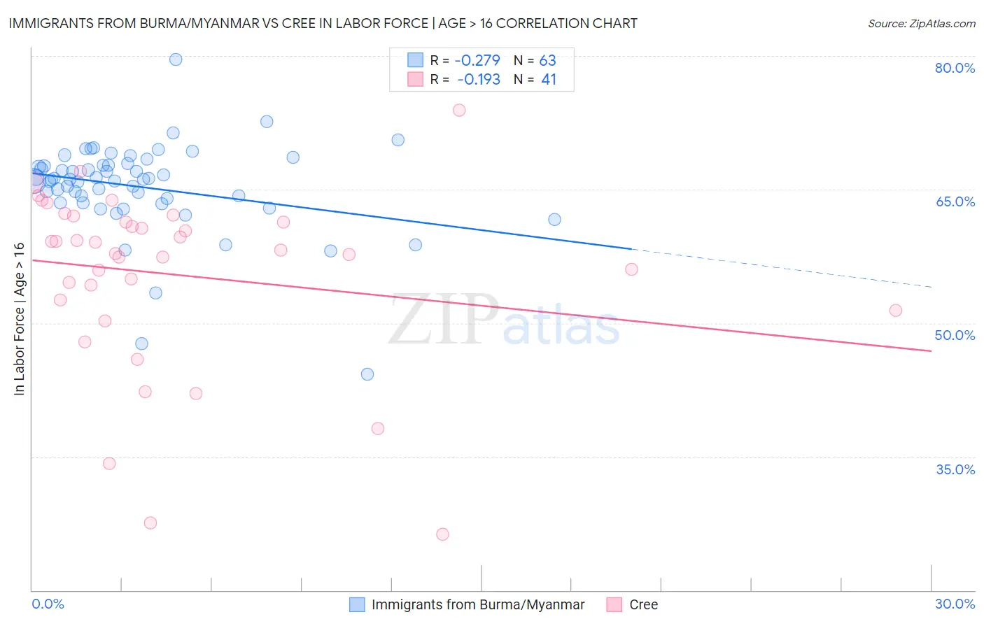 Immigrants from Burma/Myanmar vs Cree In Labor Force | Age > 16