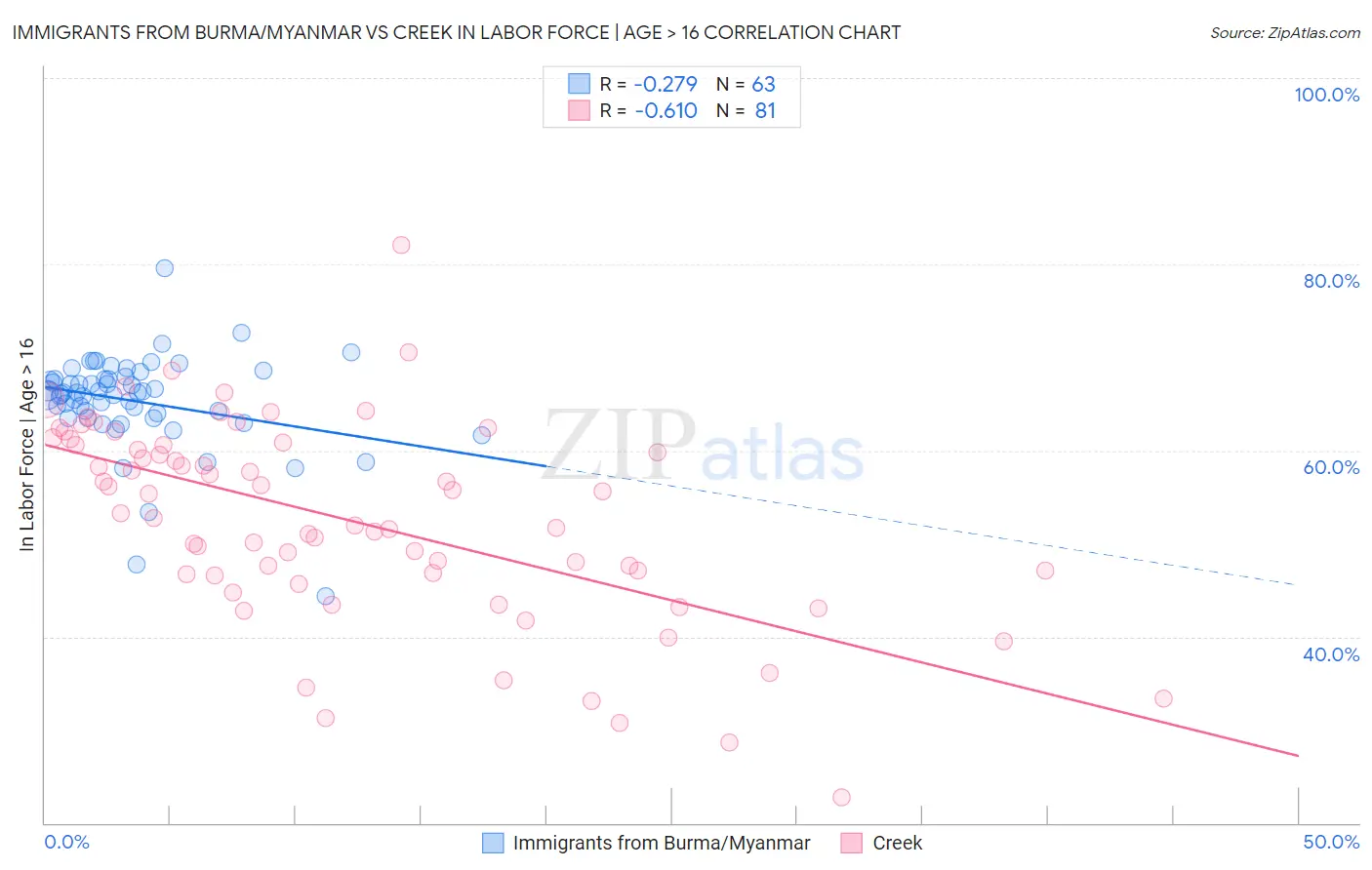 Immigrants from Burma/Myanmar vs Creek In Labor Force | Age > 16
