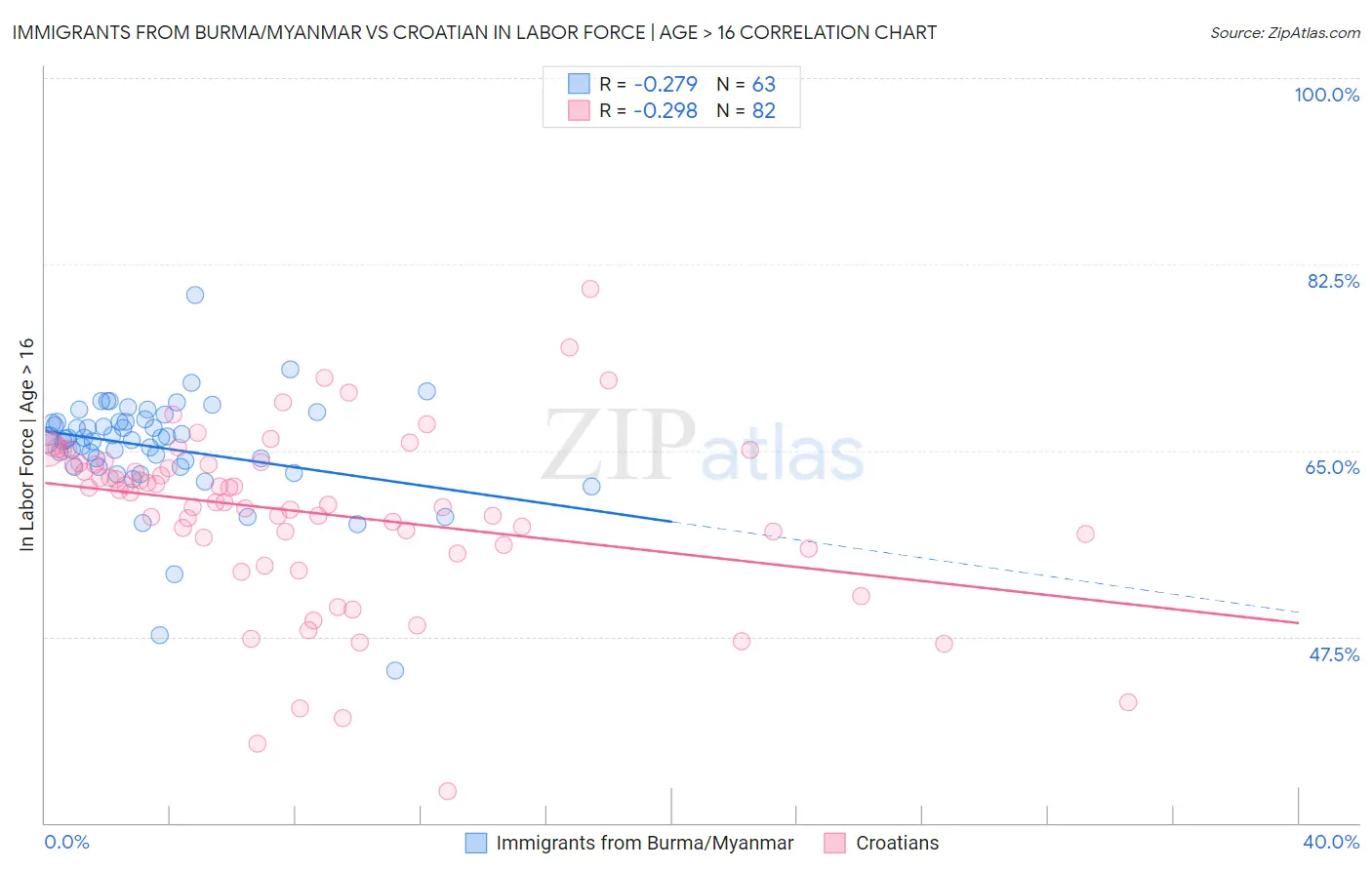 Immigrants from Burma/Myanmar vs Croatian In Labor Force | Age > 16