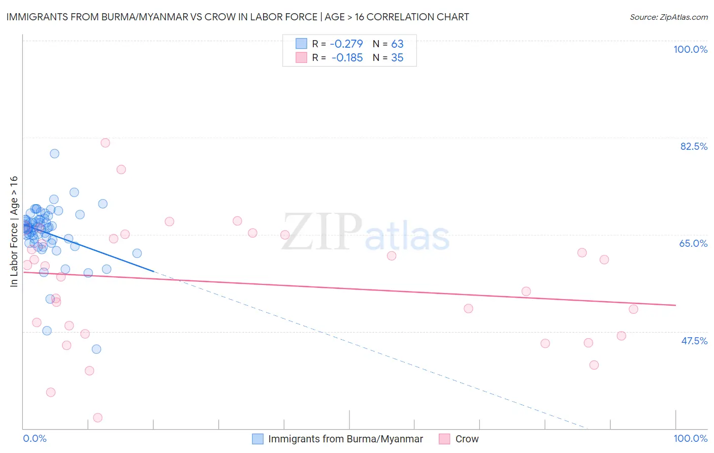 Immigrants from Burma/Myanmar vs Crow In Labor Force | Age > 16
