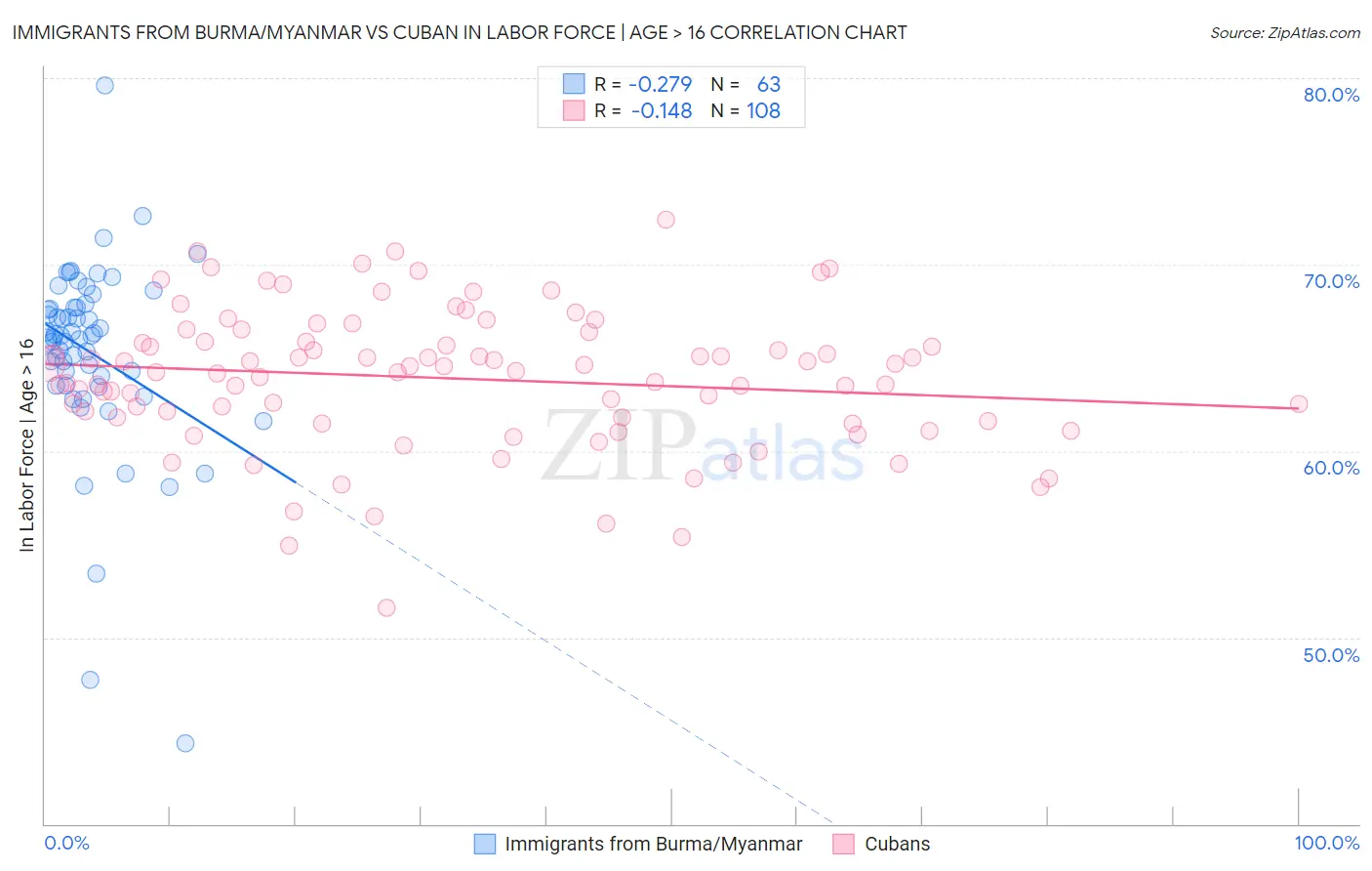 Immigrants from Burma/Myanmar vs Cuban In Labor Force | Age > 16