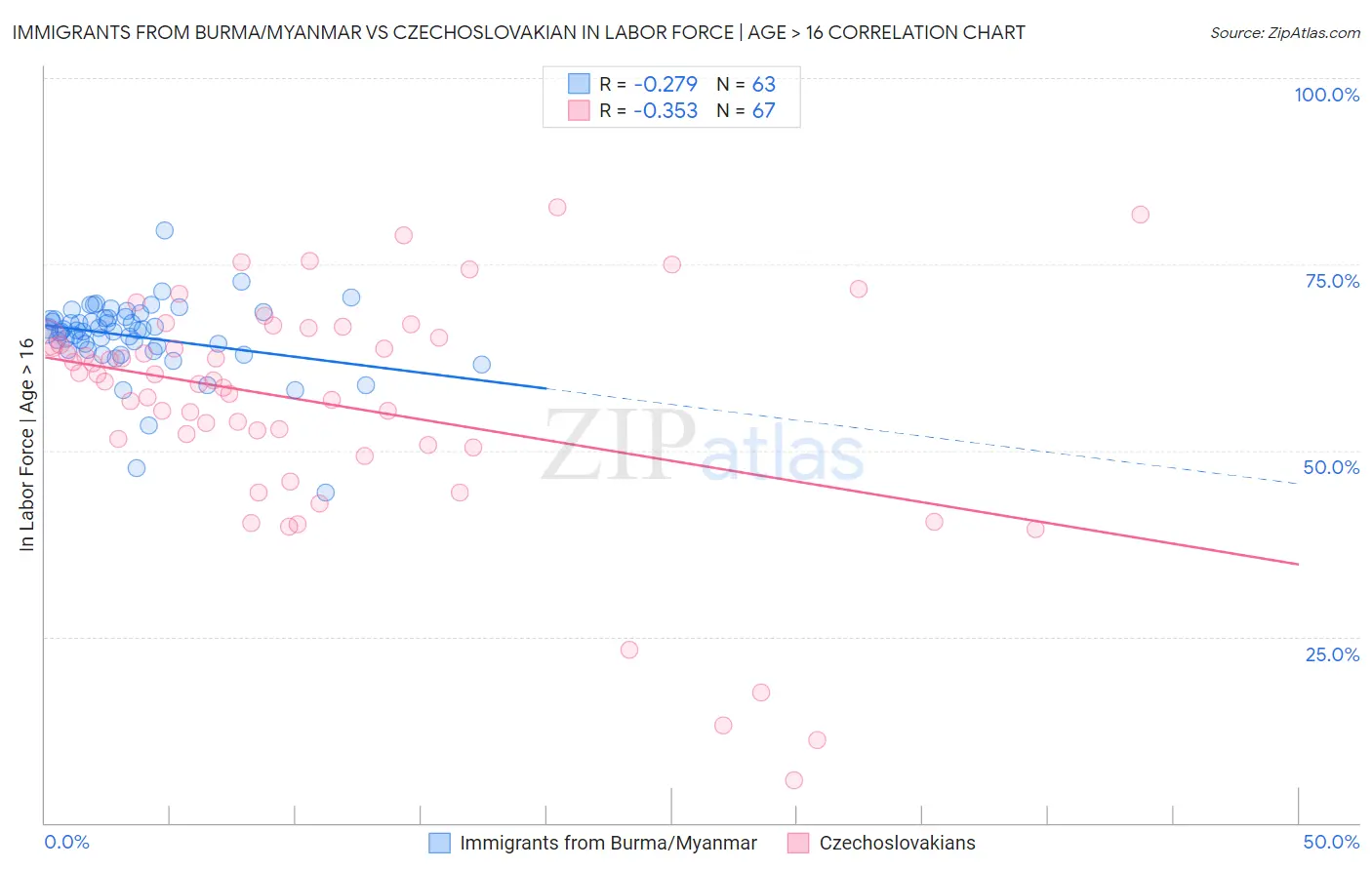 Immigrants from Burma/Myanmar vs Czechoslovakian In Labor Force | Age > 16