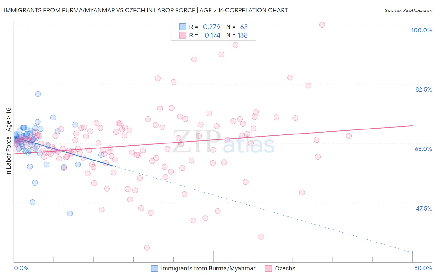 Immigrants from Burma/Myanmar vs Czech In Labor Force | Age > 16