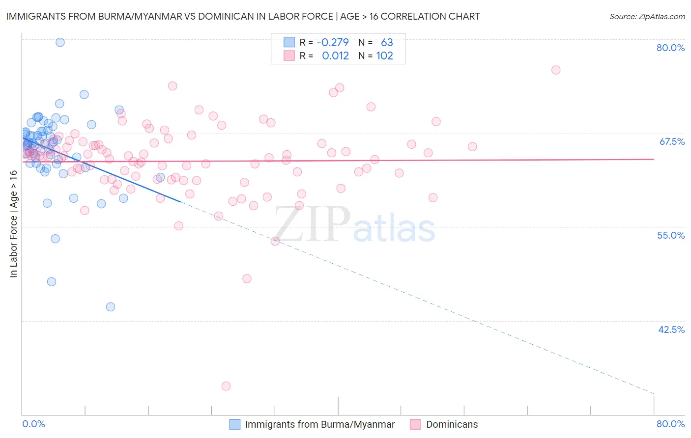Immigrants from Burma/Myanmar vs Dominican In Labor Force | Age > 16