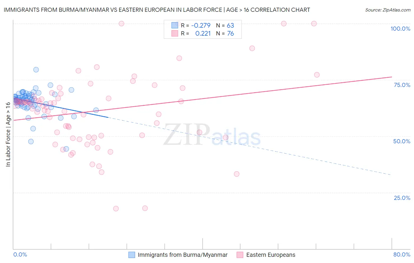 Immigrants from Burma/Myanmar vs Eastern European In Labor Force | Age > 16