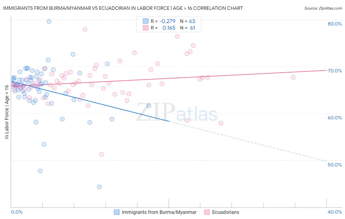 Immigrants from Burma/Myanmar vs Ecuadorian In Labor Force | Age > 16