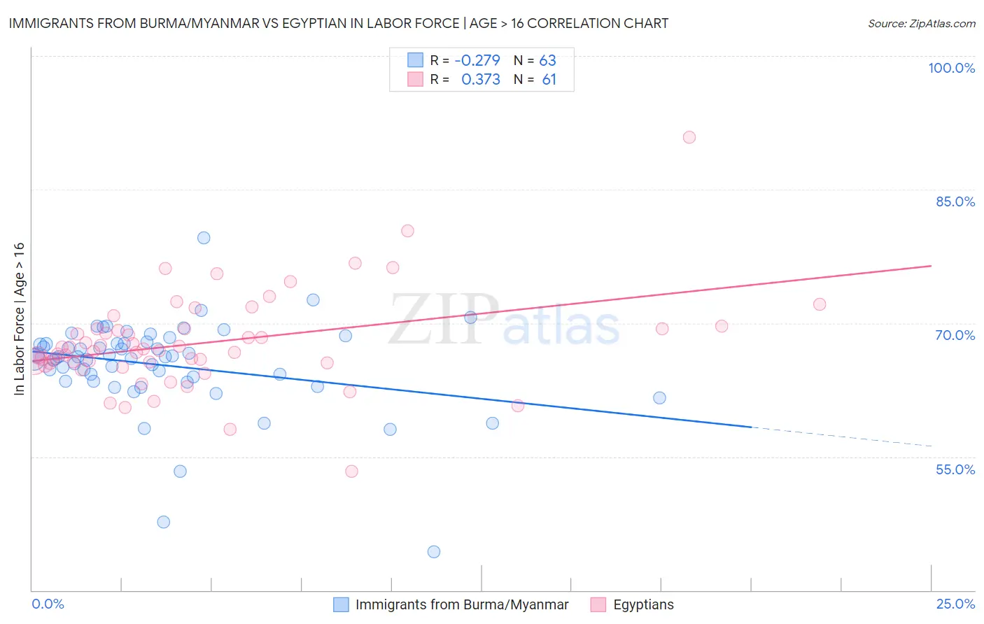 Immigrants from Burma/Myanmar vs Egyptian In Labor Force | Age > 16