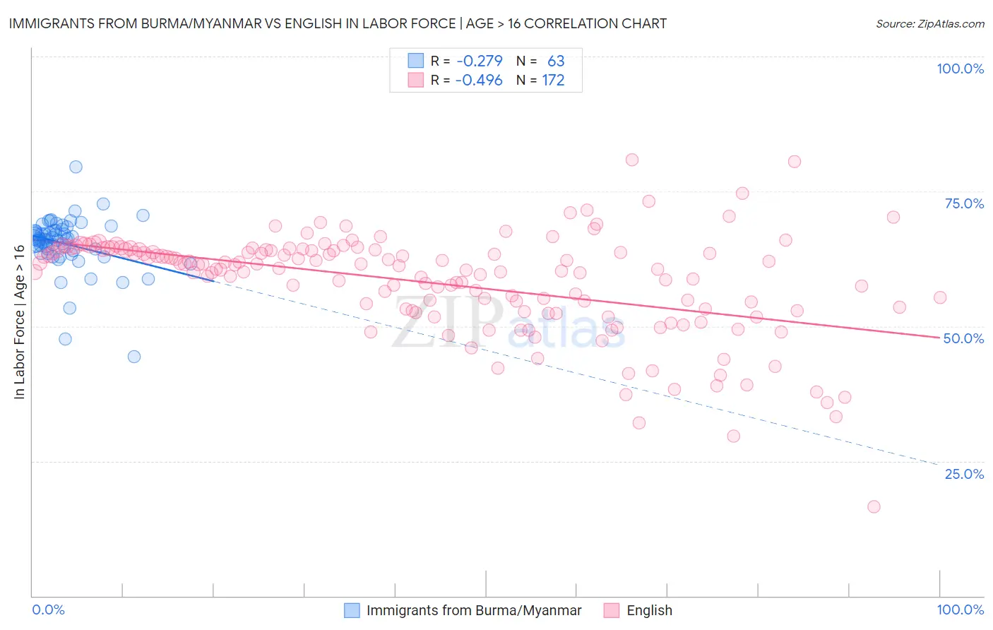 Immigrants from Burma/Myanmar vs English In Labor Force | Age > 16