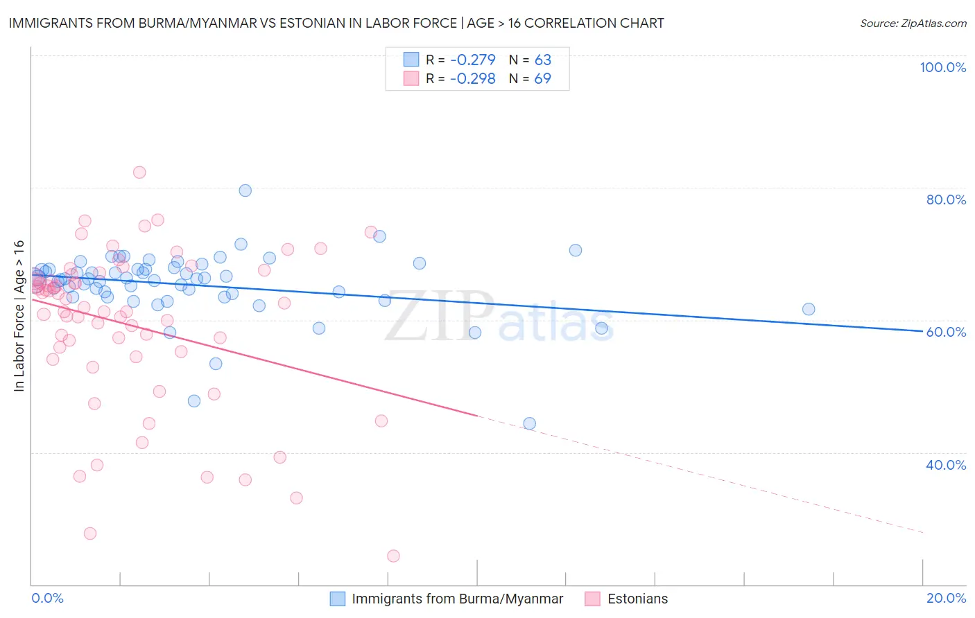 Immigrants from Burma/Myanmar vs Estonian In Labor Force | Age > 16