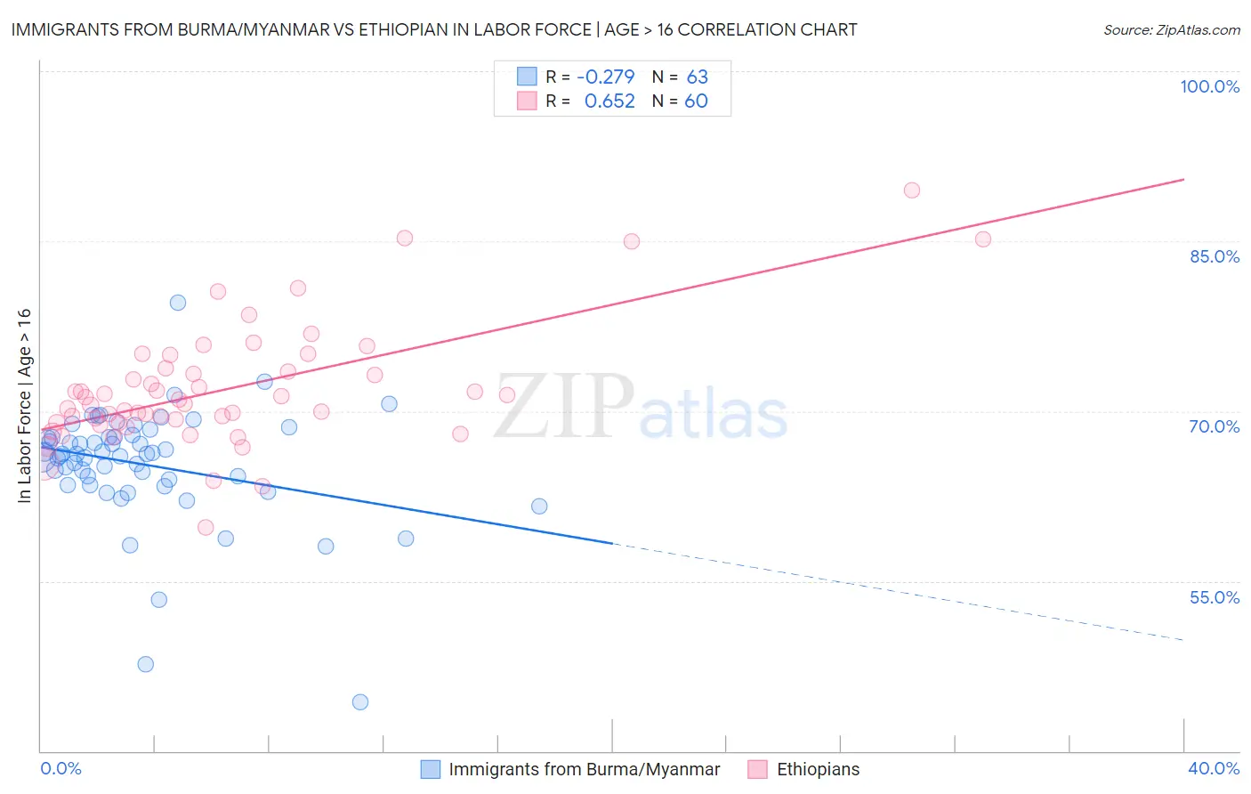 Immigrants from Burma/Myanmar vs Ethiopian In Labor Force | Age > 16