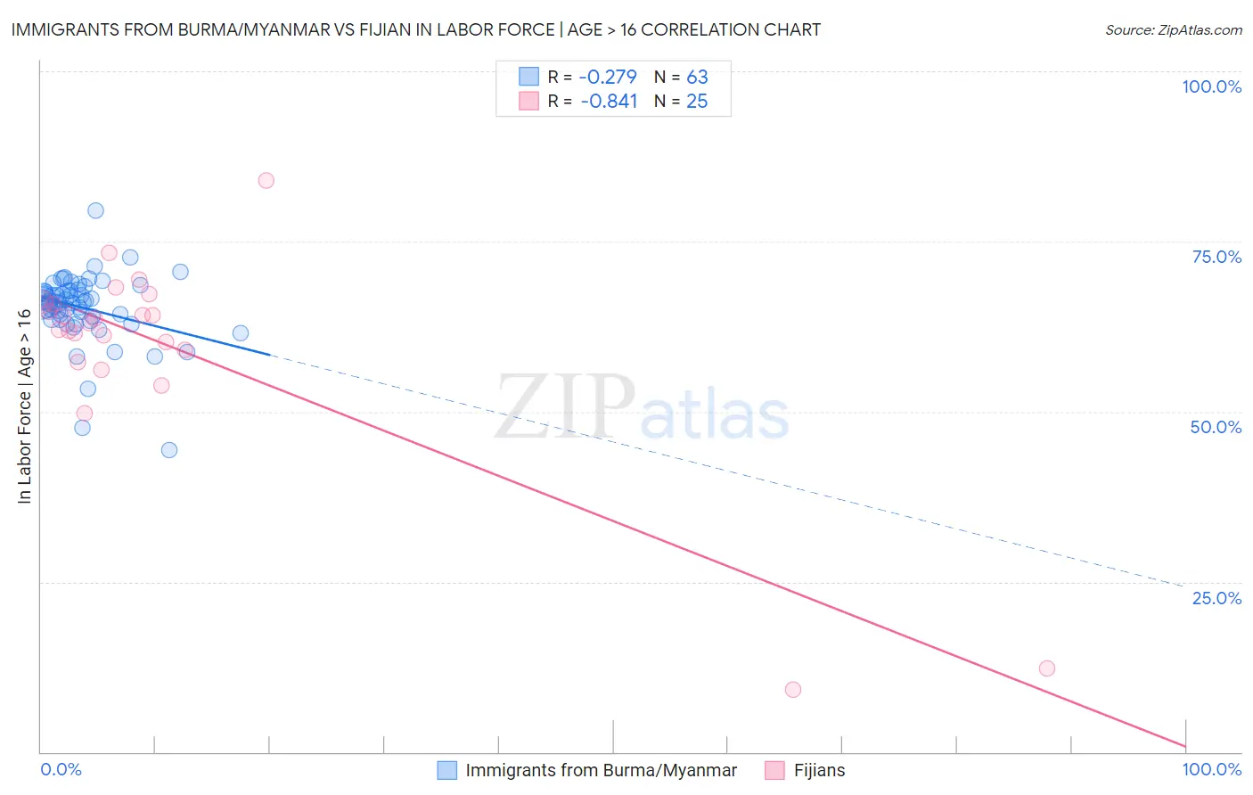 Immigrants from Burma/Myanmar vs Fijian In Labor Force | Age > 16
