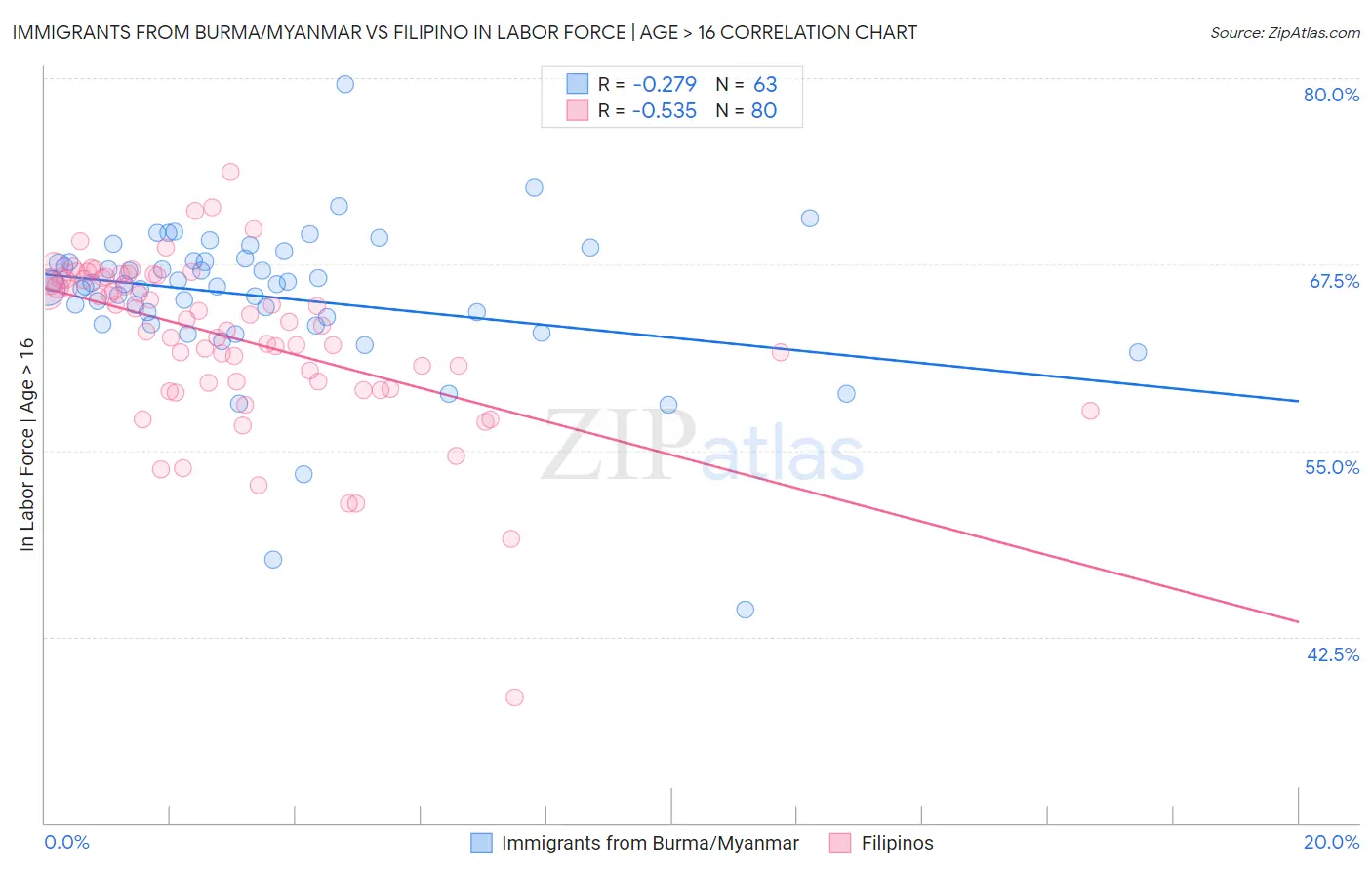 Immigrants from Burma/Myanmar vs Filipino In Labor Force | Age > 16