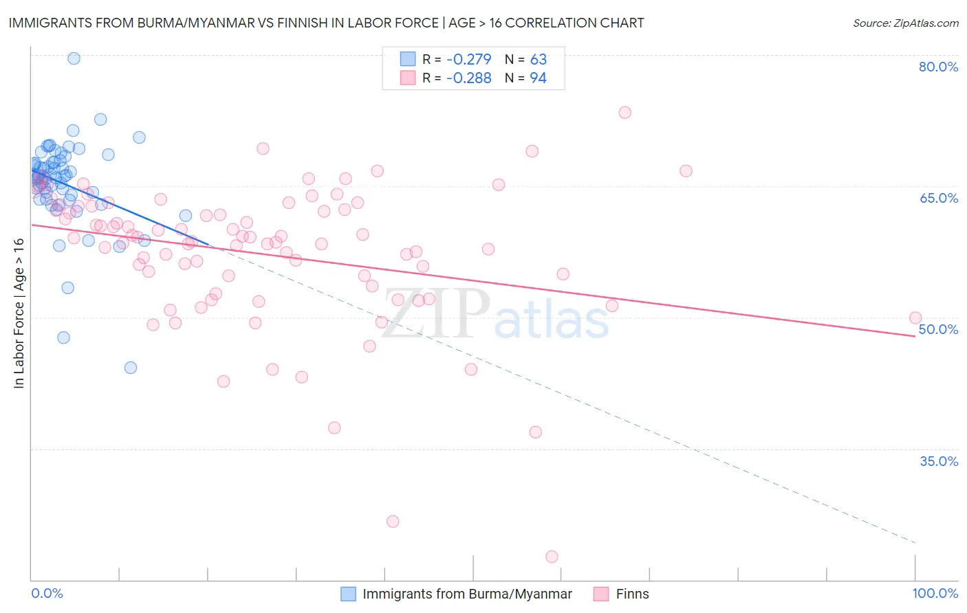 Immigrants from Burma/Myanmar vs Finnish In Labor Force | Age > 16