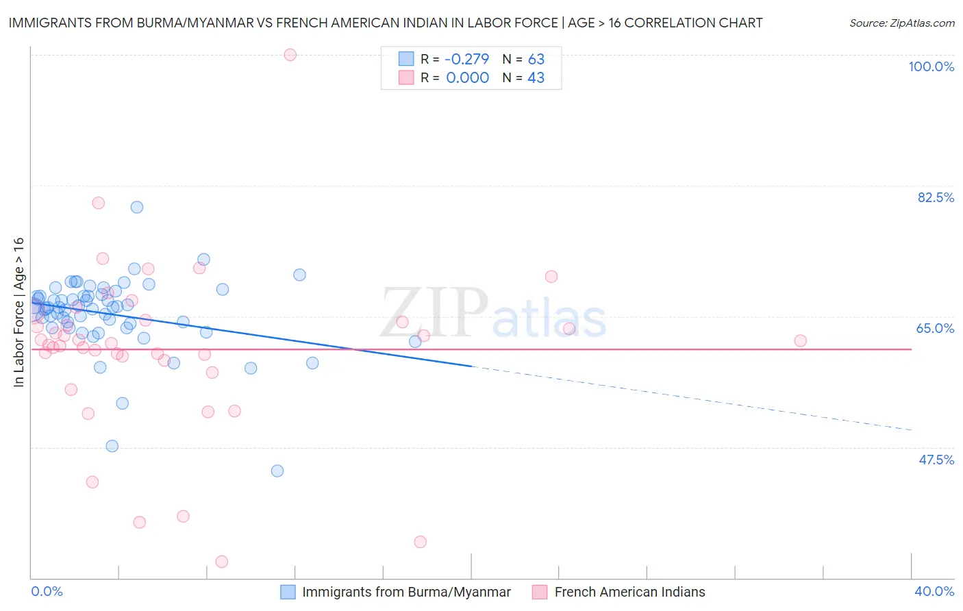 Immigrants from Burma/Myanmar vs French American Indian In Labor Force | Age > 16