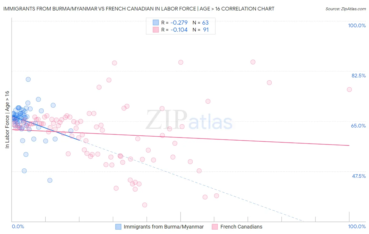 Immigrants from Burma/Myanmar vs French Canadian In Labor Force | Age > 16