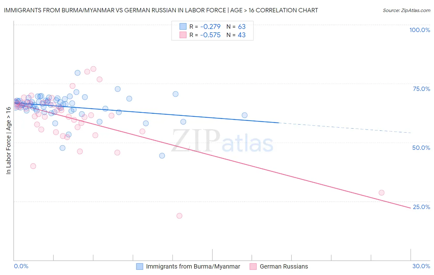 Immigrants from Burma/Myanmar vs German Russian In Labor Force | Age > 16