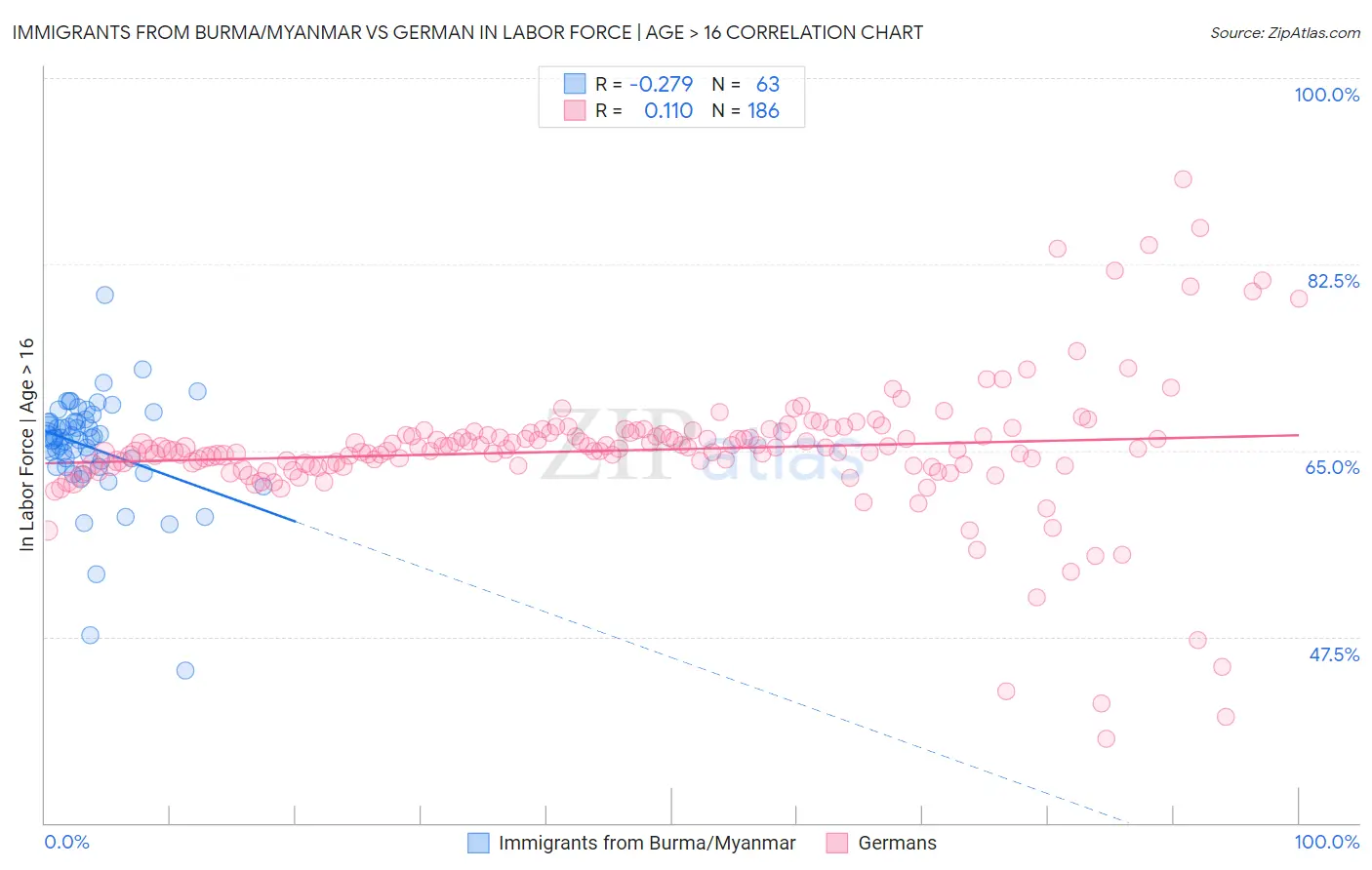 Immigrants from Burma/Myanmar vs German In Labor Force | Age > 16