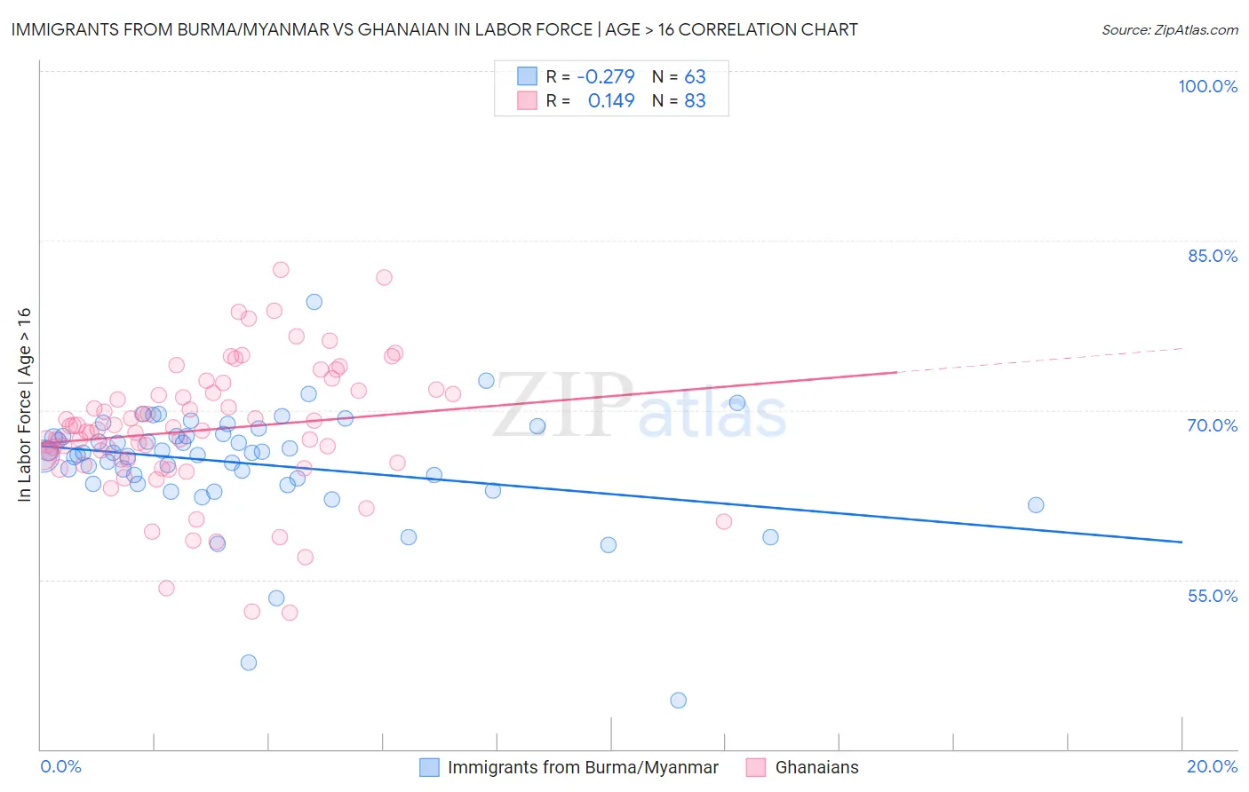 Immigrants from Burma/Myanmar vs Ghanaian In Labor Force | Age > 16