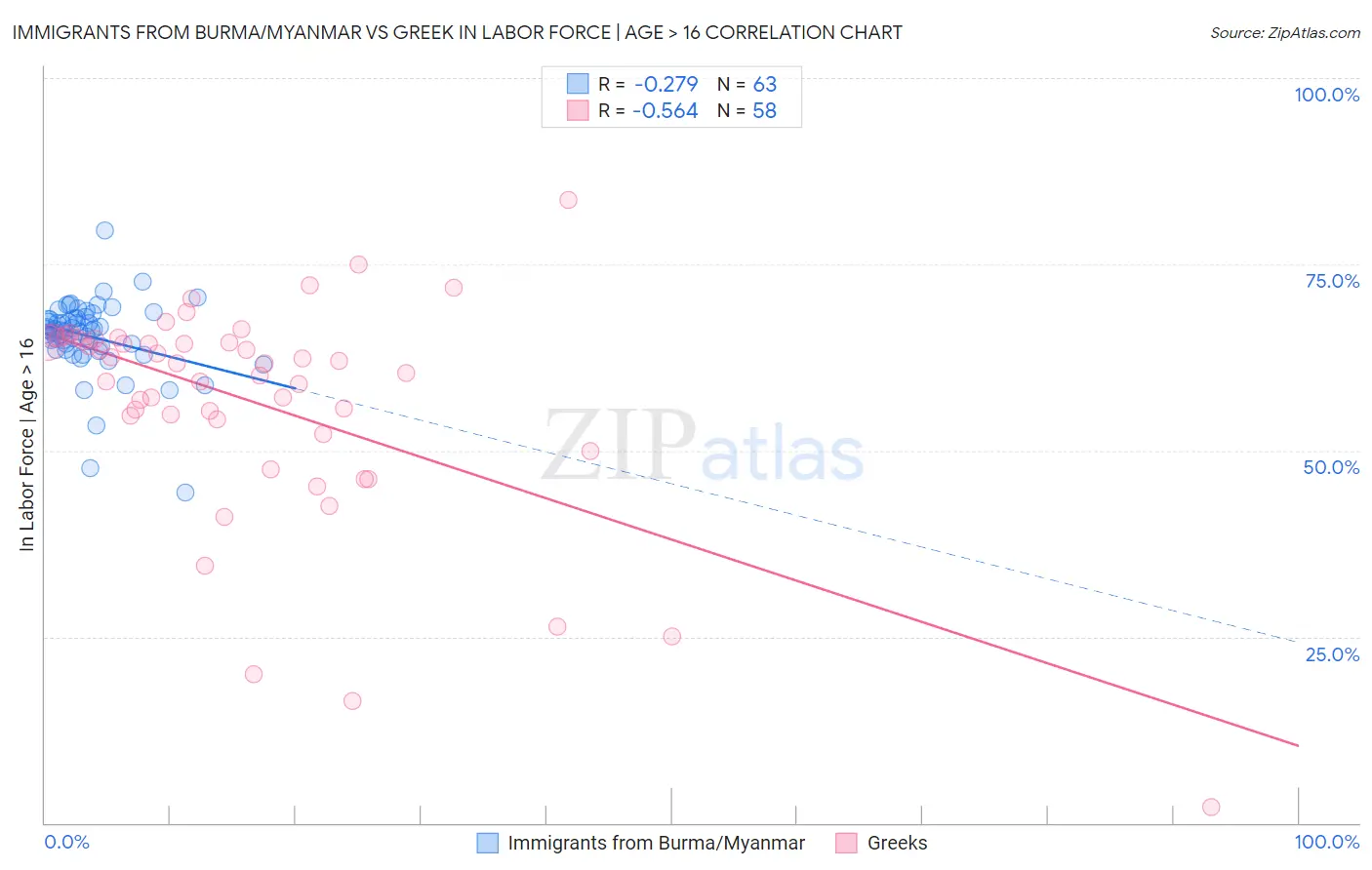 Immigrants from Burma/Myanmar vs Greek In Labor Force | Age > 16