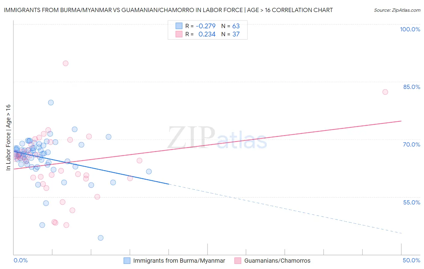 Immigrants from Burma/Myanmar vs Guamanian/Chamorro In Labor Force | Age > 16