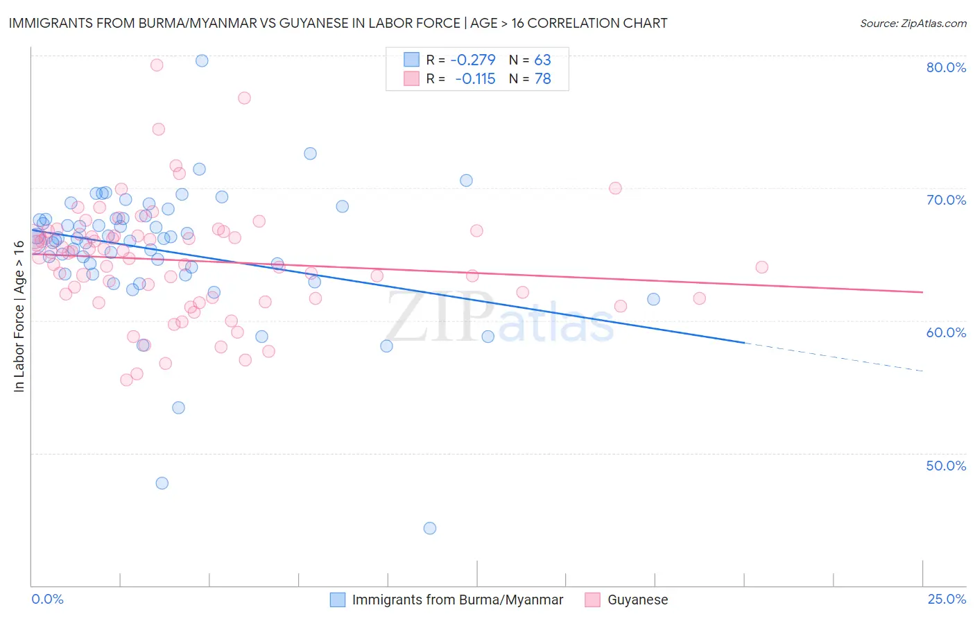 Immigrants from Burma/Myanmar vs Guyanese In Labor Force | Age > 16