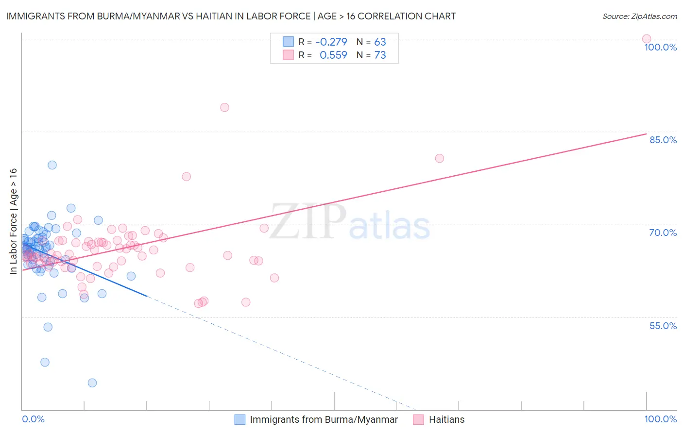 Immigrants from Burma/Myanmar vs Haitian In Labor Force | Age > 16