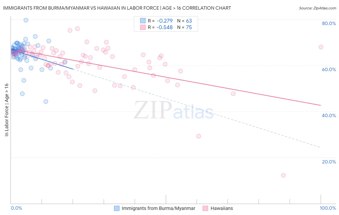 Immigrants from Burma/Myanmar vs Hawaiian In Labor Force | Age > 16