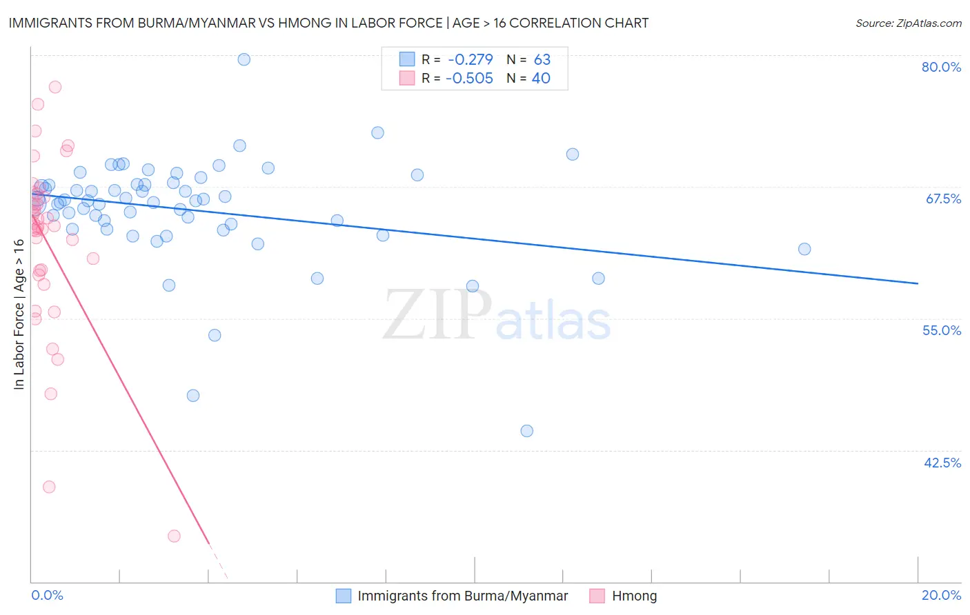 Immigrants from Burma/Myanmar vs Hmong In Labor Force | Age > 16