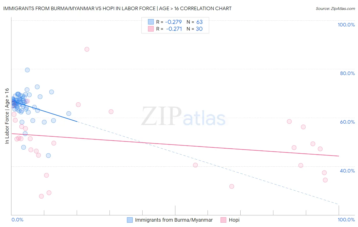 Immigrants from Burma/Myanmar vs Hopi In Labor Force | Age > 16