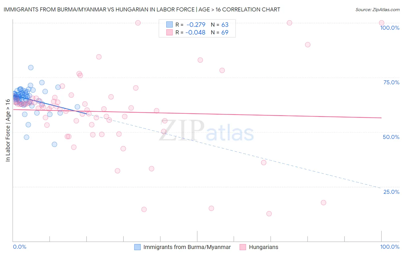Immigrants from Burma/Myanmar vs Hungarian In Labor Force | Age > 16