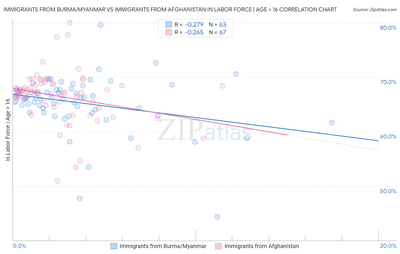 Immigrants from Burma/Myanmar vs Immigrants from Afghanistan In Labor Force | Age > 16