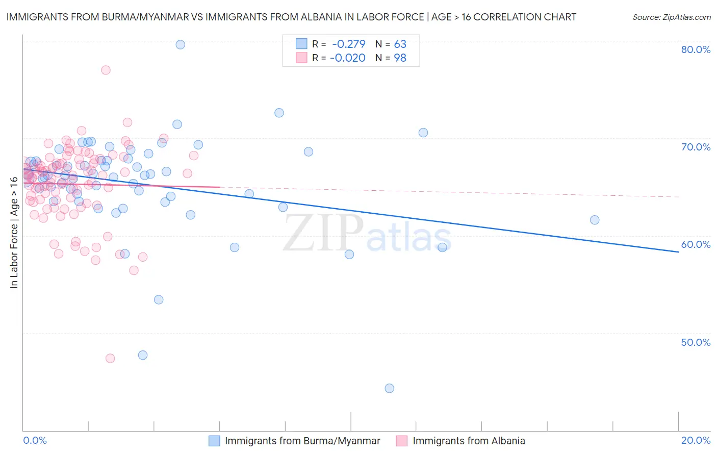 Immigrants from Burma/Myanmar vs Immigrants from Albania In Labor Force | Age > 16