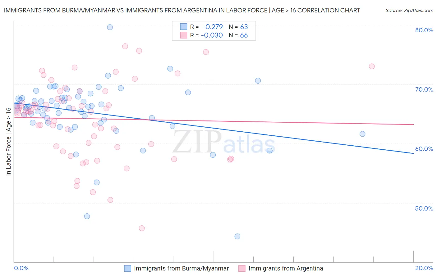 Immigrants from Burma/Myanmar vs Immigrants from Argentina In Labor Force | Age > 16