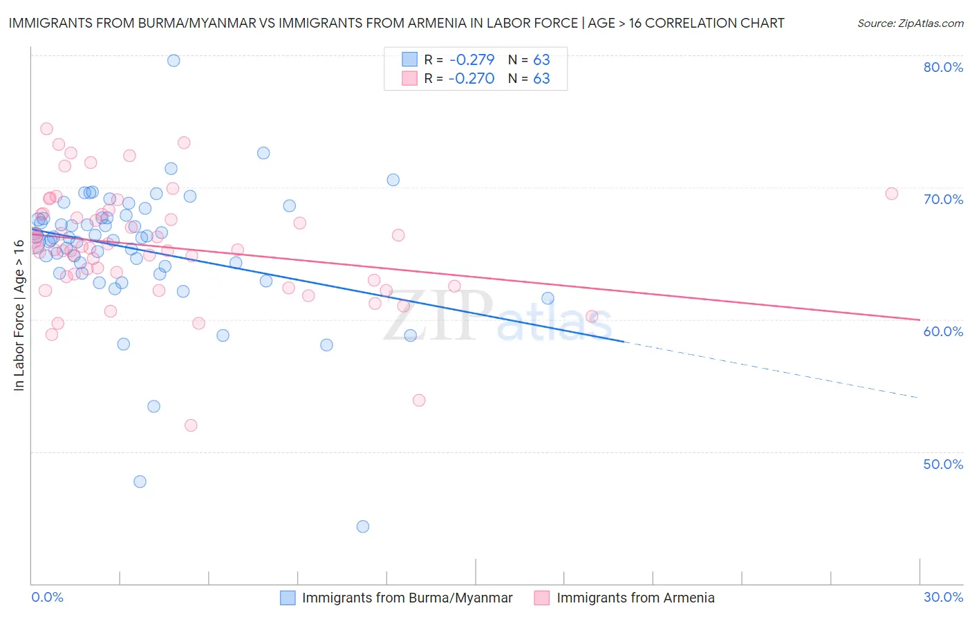 Immigrants from Burma/Myanmar vs Immigrants from Armenia In Labor Force | Age > 16