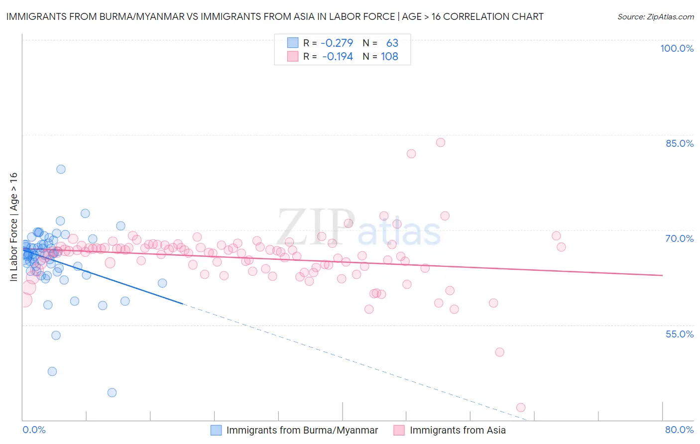 Immigrants from Burma/Myanmar vs Immigrants from Asia In Labor Force | Age > 16