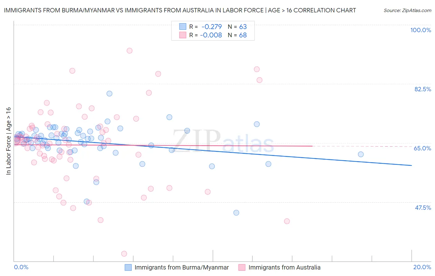 Immigrants from Burma/Myanmar vs Immigrants from Australia In Labor Force | Age > 16